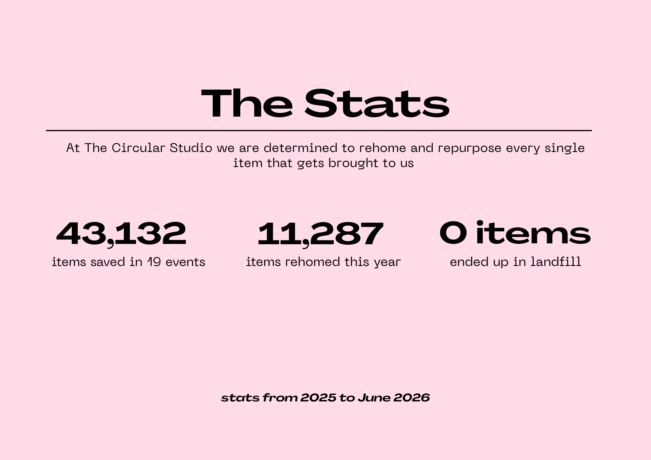 Pink background with black text displaying statistics from The Circular Studio.